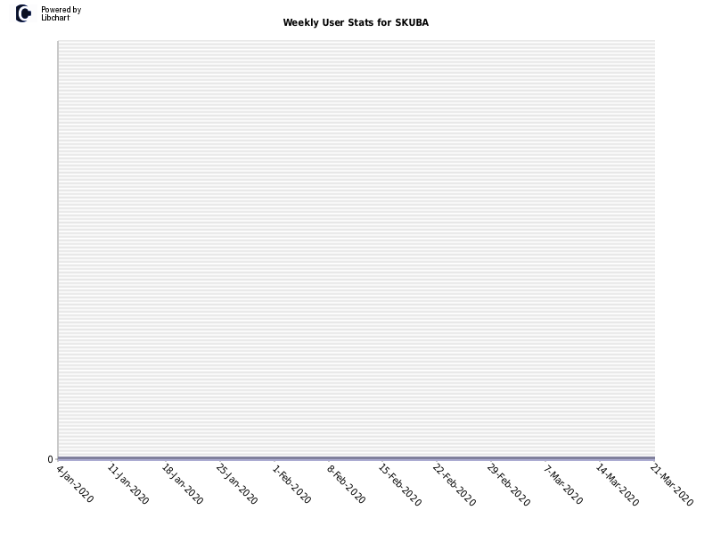 Weekly User Stats for SKUBA